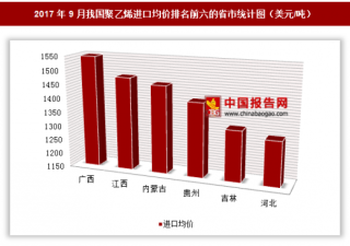 2017年9月我国聚乙烯进口13.1亿美元 其中广西进口均价最高
