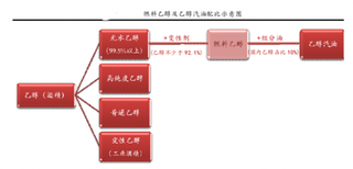 车用乙醇汽油组分配比分析