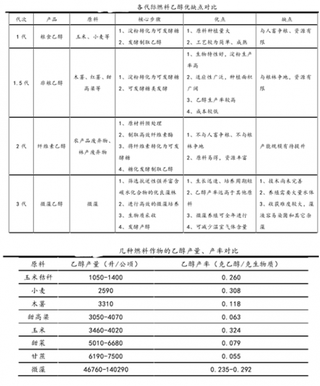 各代际燃料乙醇优缺点对比与几种燃料作物乙醇产量、产率对比情况