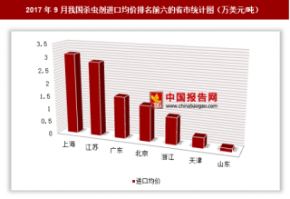 2017年9月我国杀虫剂进口618万美元 其中上海进口均价最高