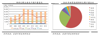 目前全球燃料乙醇产量与消费量市场格局及发展状况