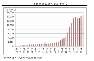 美国自20世纪80年代初推行使用燃料乙醇以来稳步逐年上升  目前是世界上最大车用乙醇汽油生产与消费国