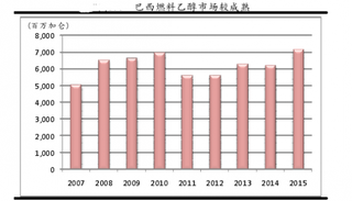 巴西燃料乙醇产业发展状况分析