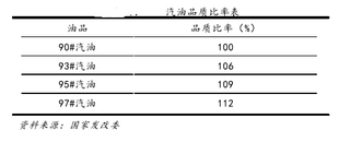 我国成品油定价机制与不同标号汽油间价格换算分析