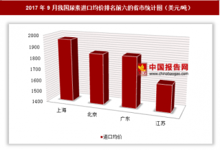 2017年9月我国尿素进口7万美元 其中上海进口均价最高