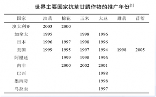 世界主要国家抗草甘膦作物推广年份图