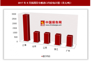 2017年9月我国异辛醇进口2132万美元 其中上海进口均价最高