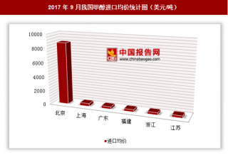 2017年9月我国甲醇进口2.44亿美元 其中北京进口均价最高
