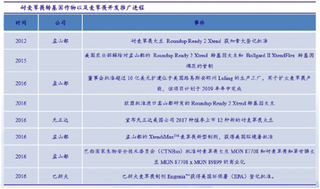 耐麦草畏转基因及麦草畏开发进程图