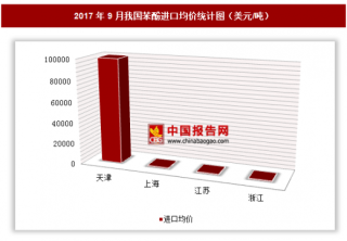2017年9月我国苯酚进口3358万美元 其中天津进口均价最高