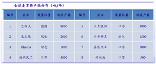 全球麦草畏产能分布与价格情况分析