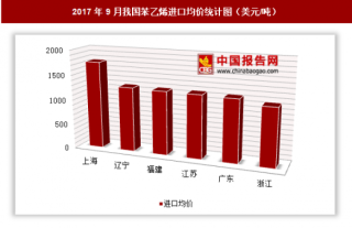 2017年9月我国苯乙烯进口4.18亿美元 其中上海进口均价最高