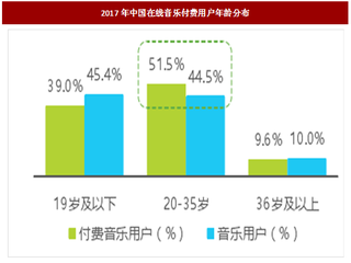 2017年我国在线音乐行业细分用户分析（图）