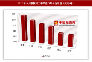 2017年9月我国对二甲苯进口12.01亿美元 其中海南进口均价最高
