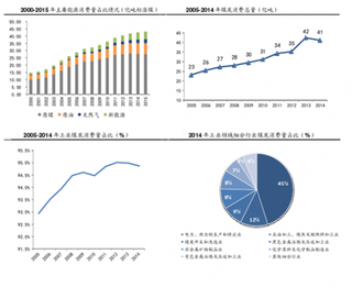 雾霾来源最主要是燃煤排放  其中煤电、非电工业、散烧煤成为雾霾治理关键