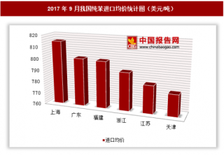 2017年9月我国纯苯进口1.79亿美元 其中辽宁进口均价最高