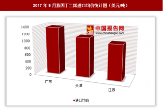 2017年9月我国丁二烯进口1478万美元 其中广东进口均价最高
