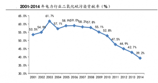 我国燃煤发电机组废气末端治理基本普及  超低排放提标改造将提速