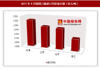 2017年9月我国乙烯进口2.12亿美元 其中天津进口均价最高