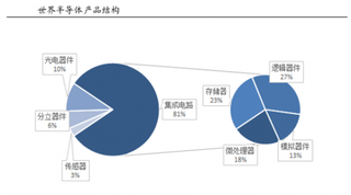 全球半导体产品结构与需求分析及中国市场增速情况