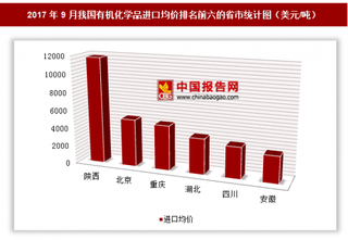 2017年9月我国有机化学品进口47.47亿美元 其中陕西进口均价最高