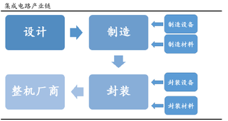 集成电路产业链与两种主要业务模式分析