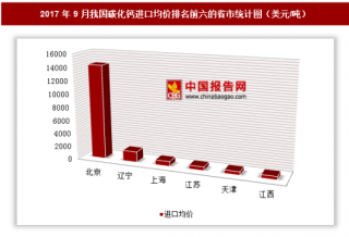 2017年9月我国碳化钙进口139万美元 其中北京进口均价最高