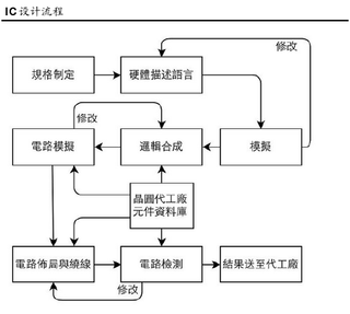 集成电路的IC 设计五个主要步骤