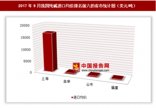 2017年9月我国纯碱进口15万美元 其中上海进口均价最高