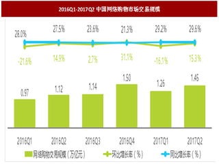 2017年二季度我国网络购物行业市场交易规模及份额结构分析（图）