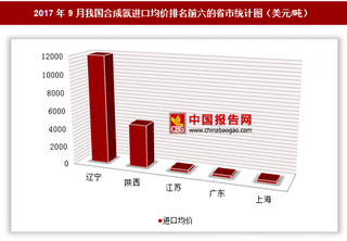 2017年9月我國合成氨進口2671萬美元 其中遼寧進口均價最高