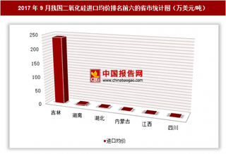 2017年9月我國(guó)二氧化硅進(jìn)口1788萬(wàn)美元 其中吉林進(jìn)口均價(jià)最高