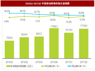 2017年二季度我国移动网购行业交易规模、渗透率及市场份额分析（图）