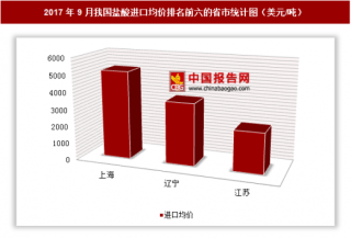 2017年9月我国盐酸进口135万美元 其中上海进口均价最高