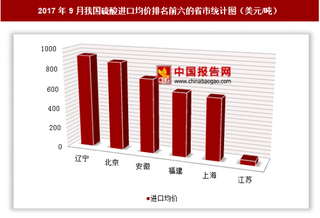 2017年9月我國硫酸進口406萬美元 其中遼寧進口均價最高