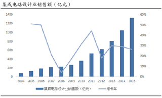 中国积极布局fabless  现阶段IC设计企业仍然相对弱小