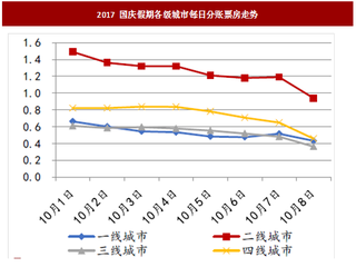 2017年我国影视行业国庆假期三、四线城市及院线方面情况分析（图）