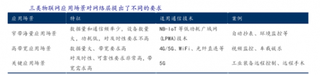 从物联网“应用层”、“网络层”与“感知层”三层面架构来进行分析互联网3.0已到爆发拐点   未来是万亿美金级市场