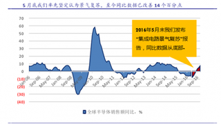 2016年11月全球半导体销售额数据强劲  未来3年电子/半导体景气将越来越乐观