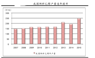 我国燃料乙醇发展背景与前景分析