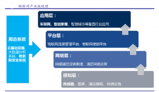 从硬件、应用及周边系统三方向进行物联网市场分析