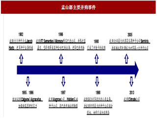 2017年种子行业巨头孟山都并购之路分析（图）