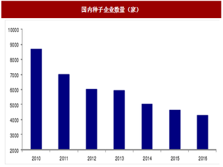 2017年我国种子行业发展现状、趋势及方向分析（图）