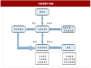 2017年我国飞机租赁行业需求及占比分析（图）