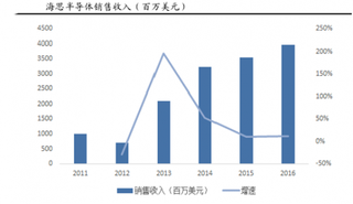 2011-2016年海思半导体销售收入与智能手机处理芯片情况