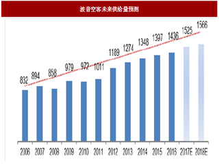 2017年我国飞机租赁行业公司特征、市场供给及格局分析（图）