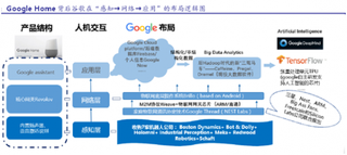 谷歌自主设计GoogleHome  打通物联网“应用层”、“网络层”与“感知层” 三层布局