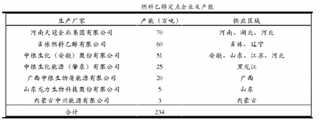 我国燃料乙醇主要定点生产企业及产能分布