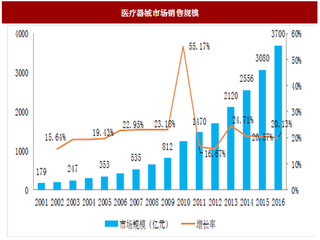 2017年我国医疗器械及激光和其他光电类医疗设备行业销售市场规模分析（图）