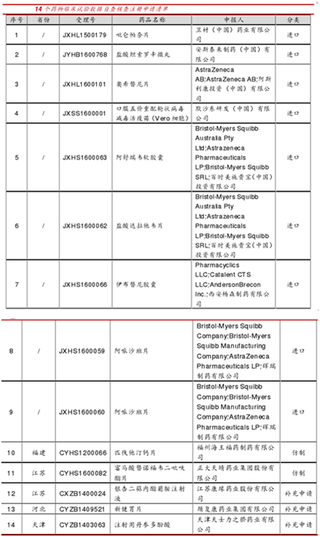 国家食品药品监督管理总局公布关于药物临床试验数据自查核查注册申请情况